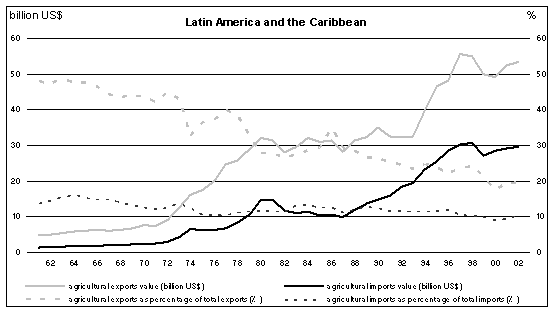 الواردات والصادرات الزراعية بحسب الأقاليم