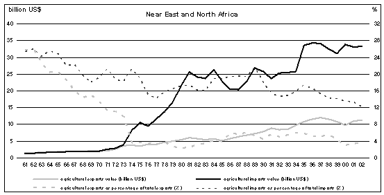 الواردات والصادرات الزراعية بحسب الأقاليم