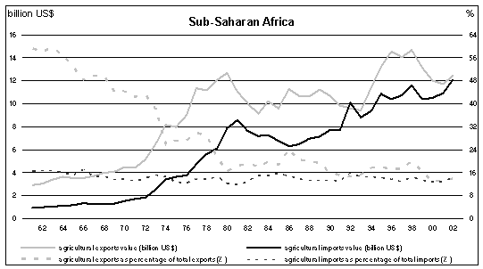 الواردات والصادرات الزراعية بحسب الأقاليم