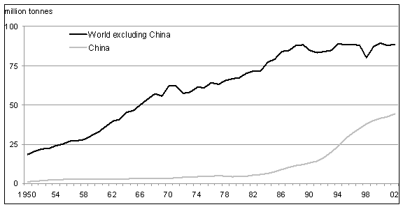 الانتاج الاجمالى لمصايد الأسماك
