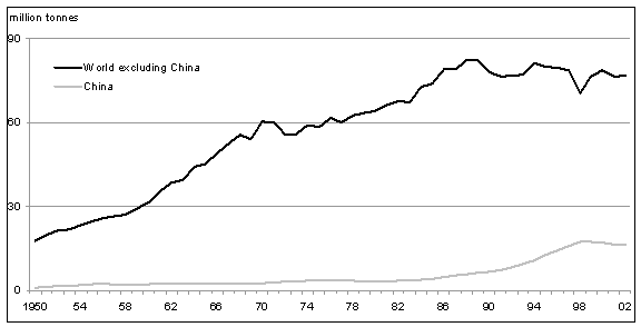 انتاج مصايد الأسماك الطبيعية