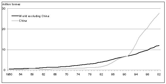 الانتاج السمكى لتربية الأحياء المائية