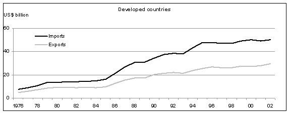 صادرات وواردات المنتجات السمكية