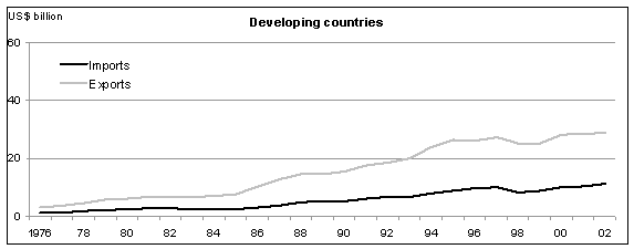 صادرات وواردات المنتجات السمكية