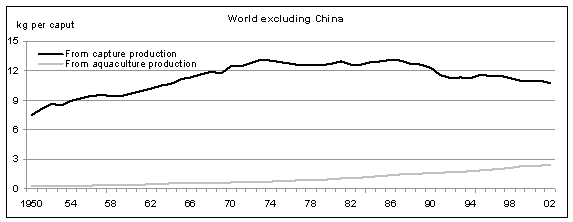 الإمدادات السمكية للفرد الواحد من انتاج مصايد الأسماك الطبيعية ومن تربية الأحياء المائية