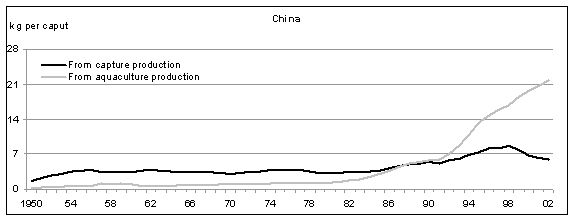 الإمدادات السمكية للفرد الواحد من انتاج مصايد الأسماك الطبيعية ومن تربية الأحياء المائية