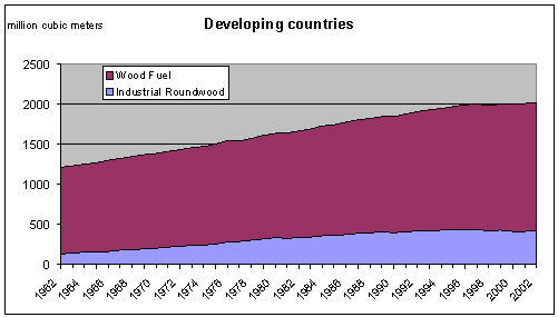 انتاج الأخشاب المستديرة