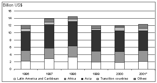 وعود المساعدة الخارجية للزراعة بحسب الأقاليم المتلقية الرئيسية
