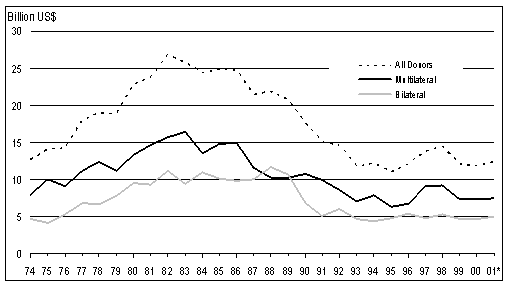 الاتجاه طويل الأجل للمساعدة الخارجية للزراعة فى الفترة 1974-2001