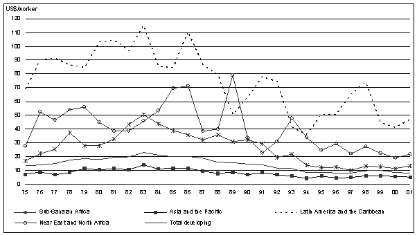 المساعدة الخارجية للزراعة للعامل الواحد