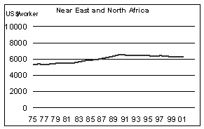 الرصيد الرأسمالي الزراعي للعامل الزراعي الواحد بحسب الأقاليم
