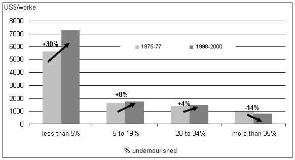 الرصيد الرأسمالي الزراعي للعامل الزراعي الواحد في البلدان النامية بحسب انتشار نقص التغذية في الفترة