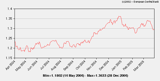 Reference rates: last 365 days