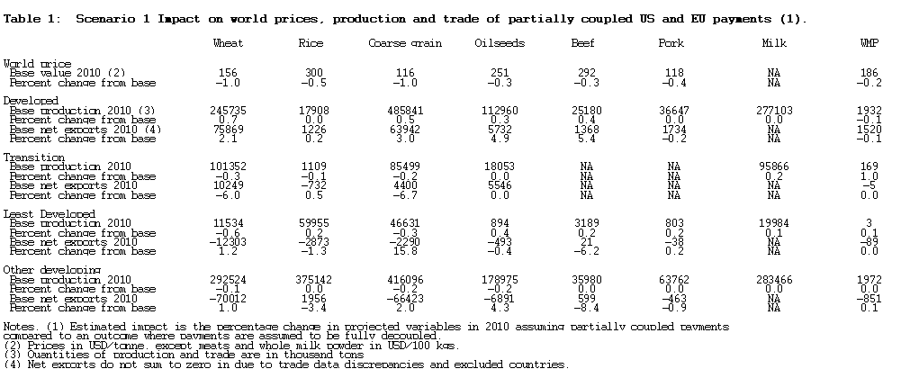 FAO - COMMITTEE ON COMMODITY PROBLEMS
