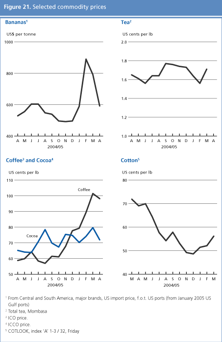 food outlook