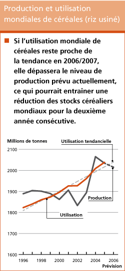 Perspectives de r�coltes et situation alimentaire 