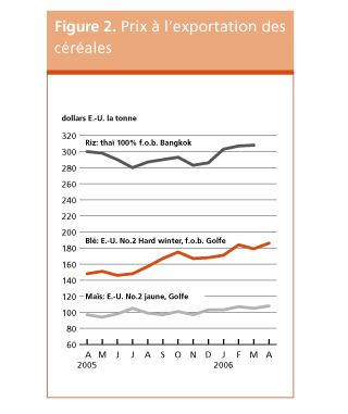 Perspectives de r�coltes et situation alimentaire 