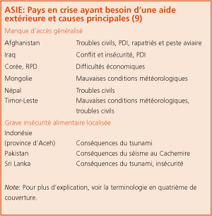 Perspectives de r�coltes et situation alimentaire 