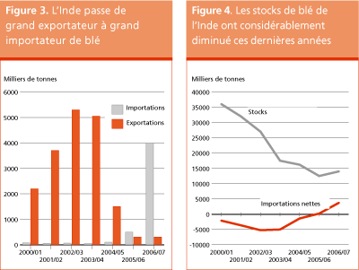 Perspectives de r�coltes et situation alimentaire 