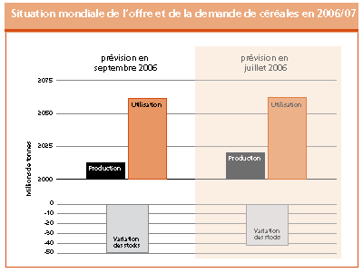 Perspectives de rcoltes et situation alimentaire 
