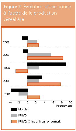 Perspectives de rcoltes et situation alimentaire 