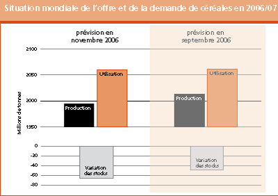 Perspectives de r�coltes et situation alimentaire 