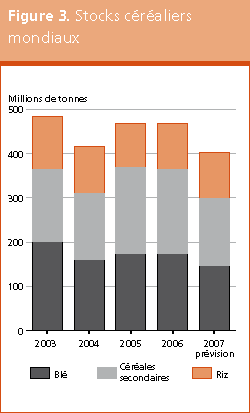 Perspectives de r�coltes et situation alimentaire 