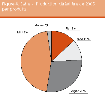 Perspectives de r�coltes et situation alimentaire 