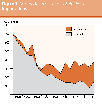Perspectives de r�coltes et situation alimentaire 