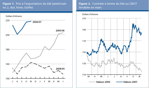 Perspectives de l'alimentation