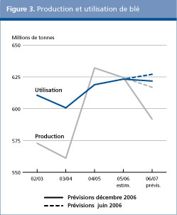 Perspectives de l'alimentation