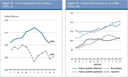 Perspectives de l'alimentation