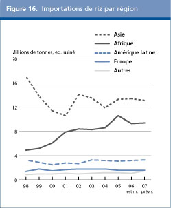 Perspectives de l'alimentation