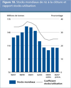 Perspectives de l'alimentation