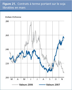 Perspectives de l'alimentation