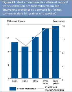 Perspectives de l'alimentation