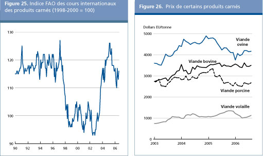 Perspectives de l'alimentation