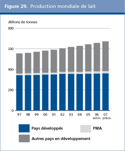 Perspectives de l'alimentation