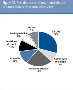 Perspectives de l'alimentation