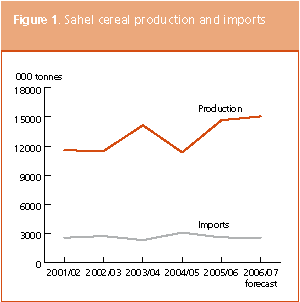 Crop Prospects and Food Situation preview