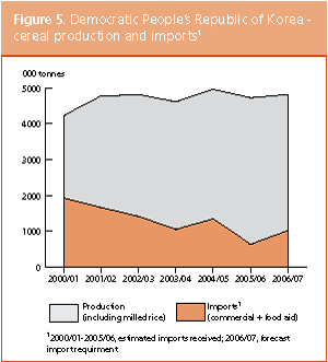 Crop Prospects and Food Situation preview