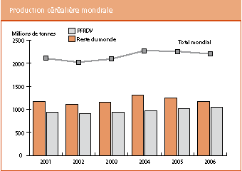 Perspectives de r�coltes et situation alimentaire 