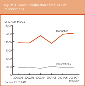 Perspectives de r�coltes et situation alimentaire 