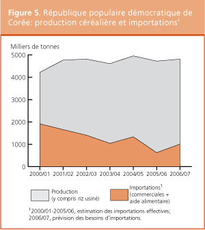 Perspectives de r�coltes et situation alimentaire 
