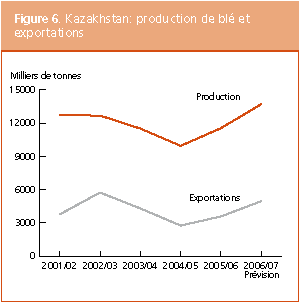 Perspectives de r�coltes et situation alimentaire 