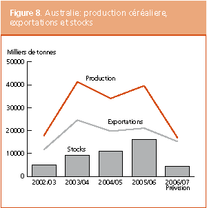Perspectives de r�coltes et situation alimentaire 
