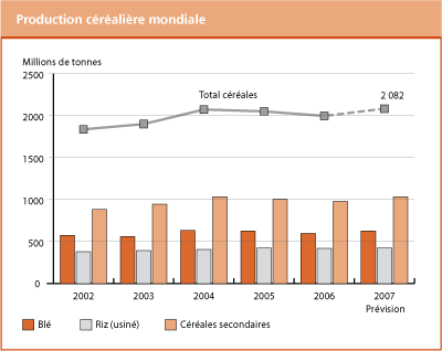 Perspectives de r�coltes et situation alimentaire 