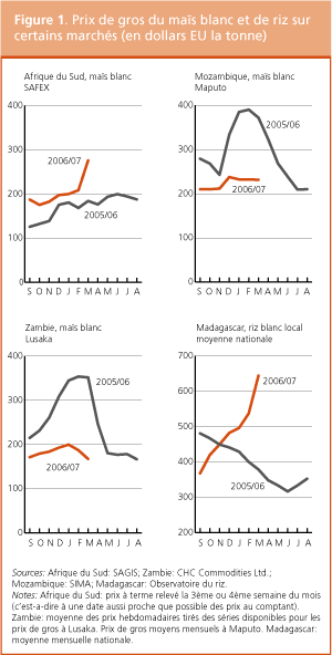 Perspectives de rcoltes et situation alimentaire 