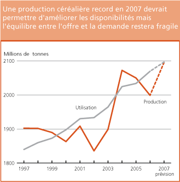 Perspectives de r�coltes et situation alimentaire 