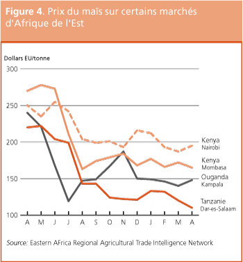 Perspectives de r�coltes et situation alimentaire 